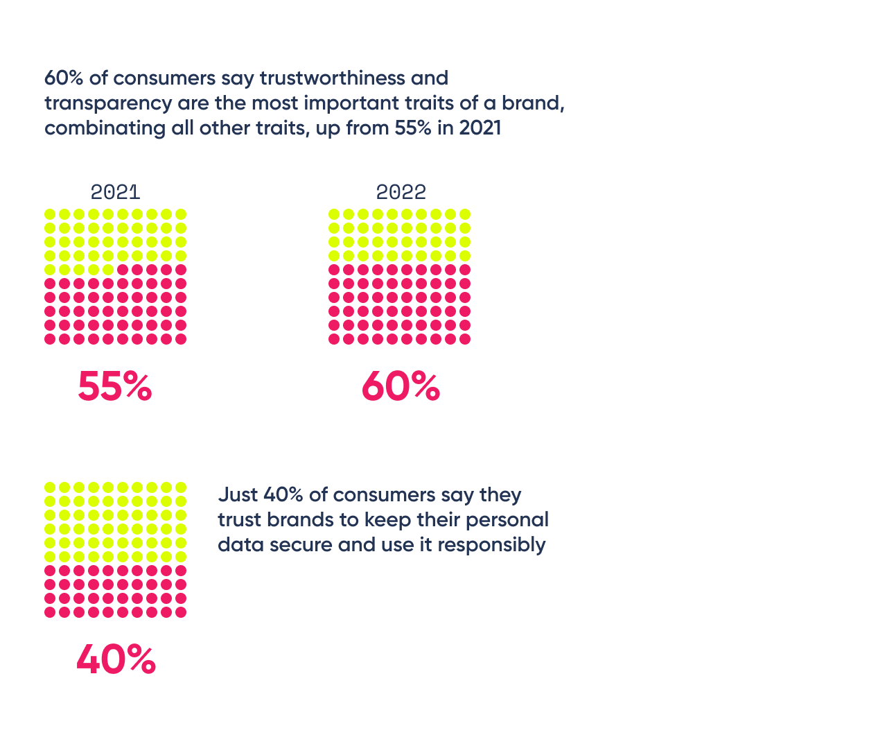 Source: The State of Personalization Report 2022