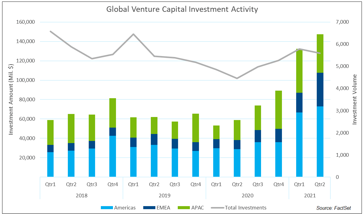 Global Venture Capital Activity