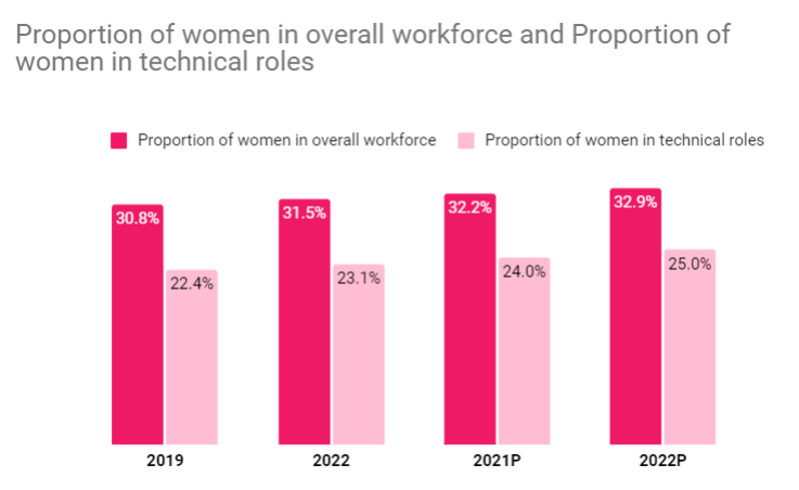Source: Analysis and 2021 and 2022 predictions based on published diversity reports from 20 large technology companies (with an average of more than 100,000 employees). Deloitte