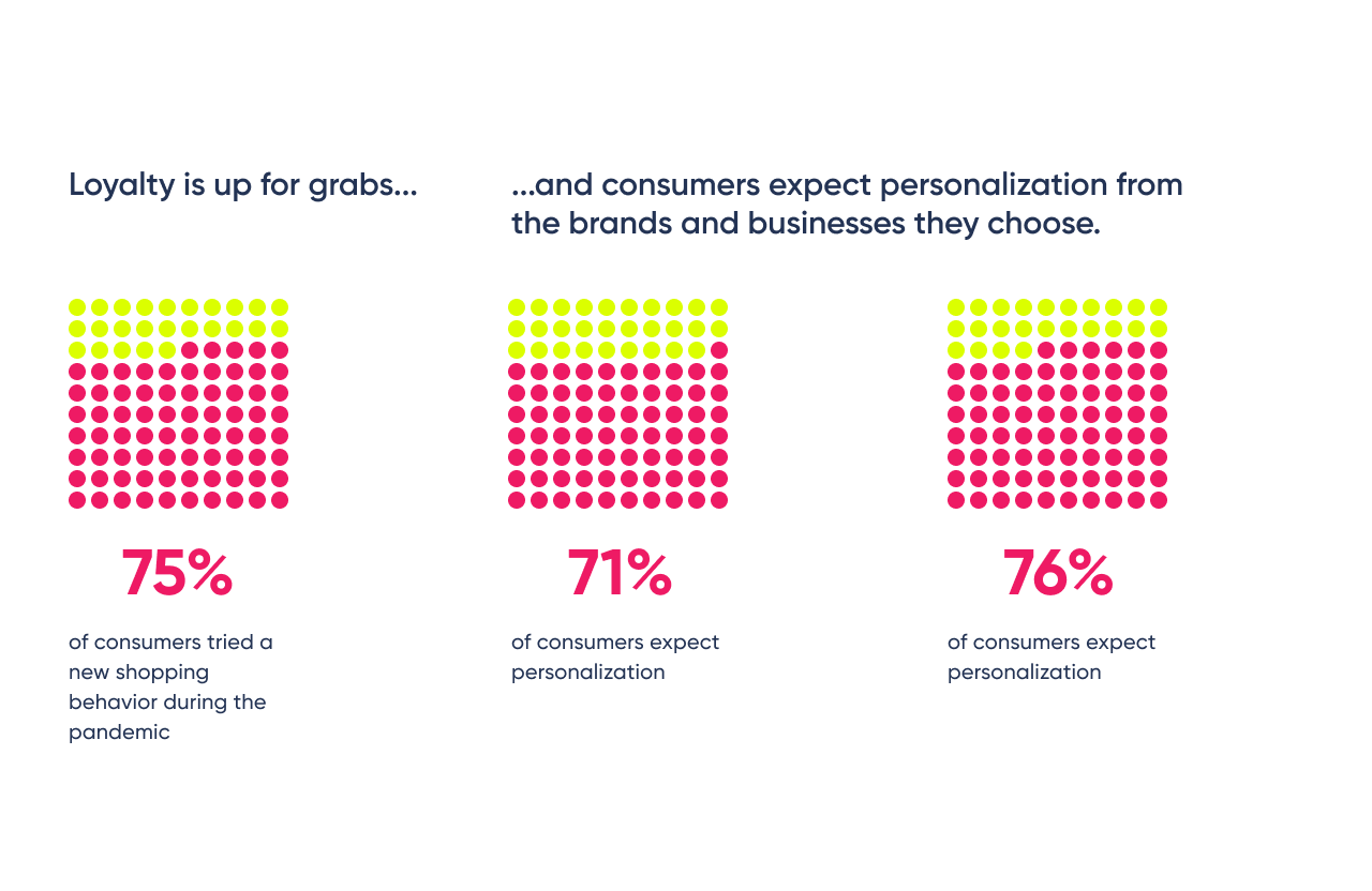 [Source: McKinsey *Next in Personalization 2021 Report*](https://www.mckinsey.com/capabilities/growth-marketing-and-sales/our-insights/the-value-of-getting-personalization-right-or-wrong-is-multiplying)