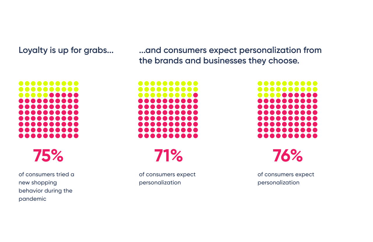 Source: McKinsey Next in Personalization 2021 Report