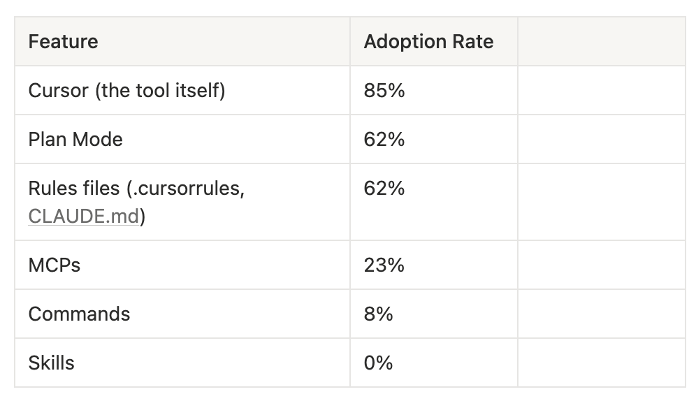 Survey results table listing adoption rates for AI development tool features: Cursor 85%, Plan Mode 62%, Rules files 62%, MCPs 23%, Commands 8%, Skills 0%.