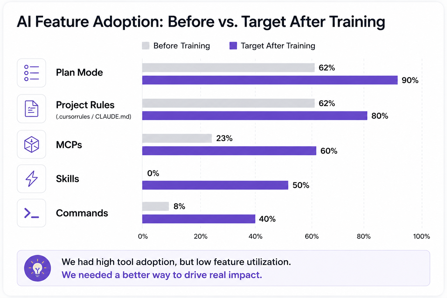 Bar chart comparing AI feature adoption before training and target adoption after training. Plan Mode increases from 62% to 90%, Project Rules from 62% to 80%, MCPs from 23% to 60%, Skills from 0% to 50%, and Commands from 8% to 40%.