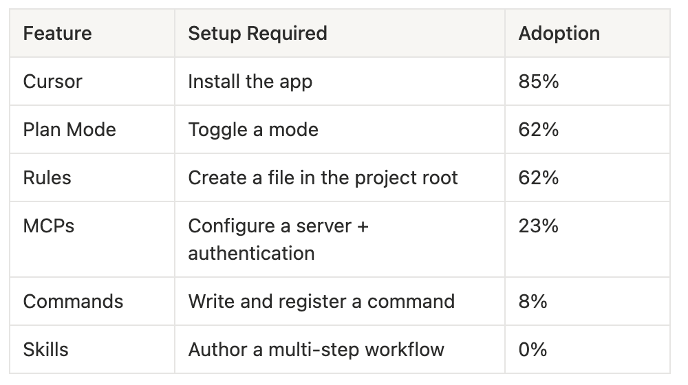 Table comparing adoption rates of AI tool features, showing Cursor at 85%, Plan Mode at 62%, Rules files at 62%, MCPs at 23%, Commands at 8%, and Skills at 0%.