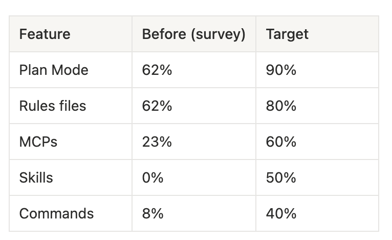 Table showing baseline and target adoption rates for AI tool features: Plan Mode 62% to 90%, Rules files 62% to 80%, MCPs 23% to 60%, Skills 0% to 50%, and Commands 8% to 40%.