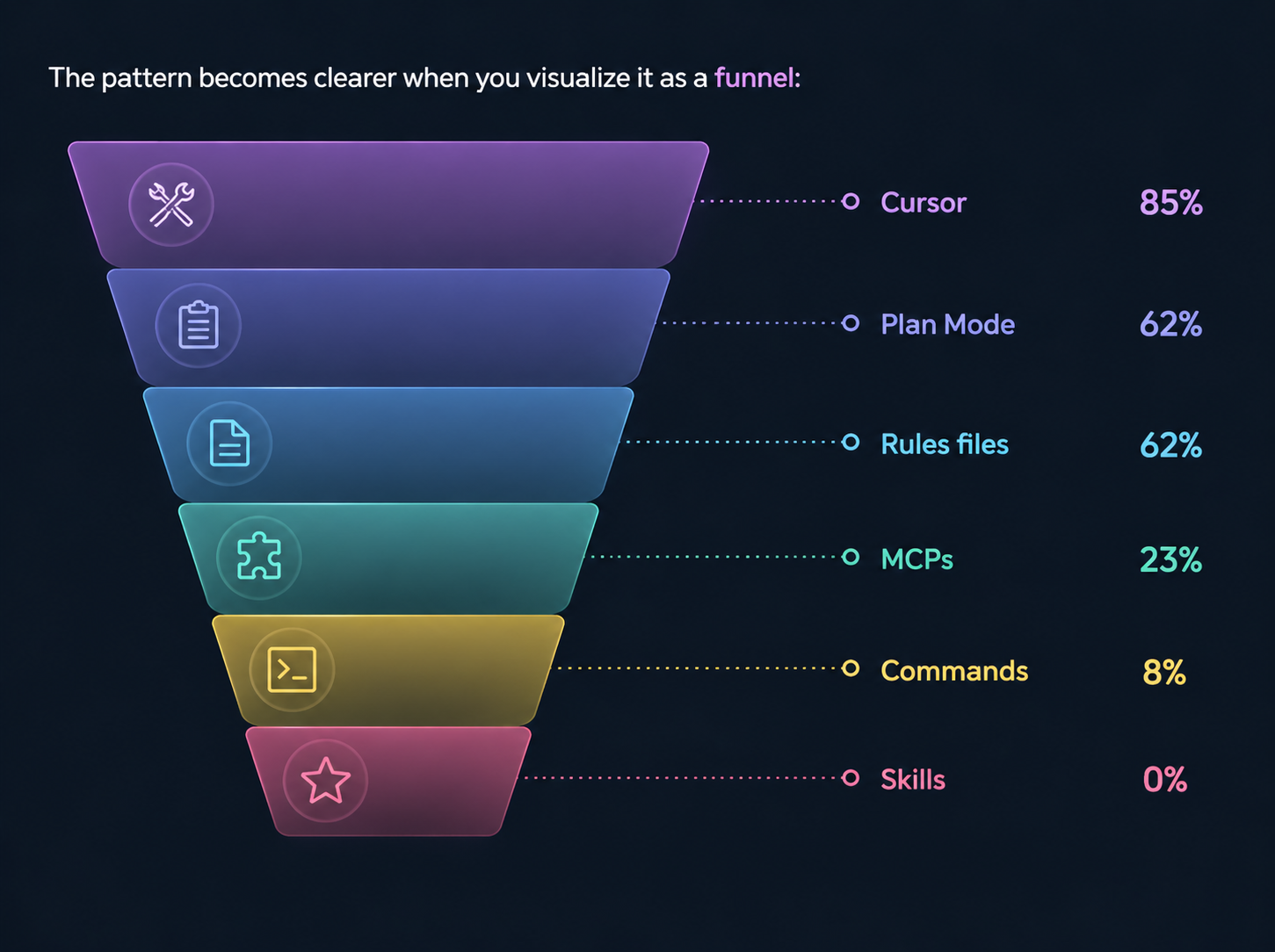 Colorful funnel chart showing declining adoption of AI tool features: Cursor 85%, Plan Mode 62%, Rules files 62%, MCPs 23%, Commands 8%, and Skills 0%.