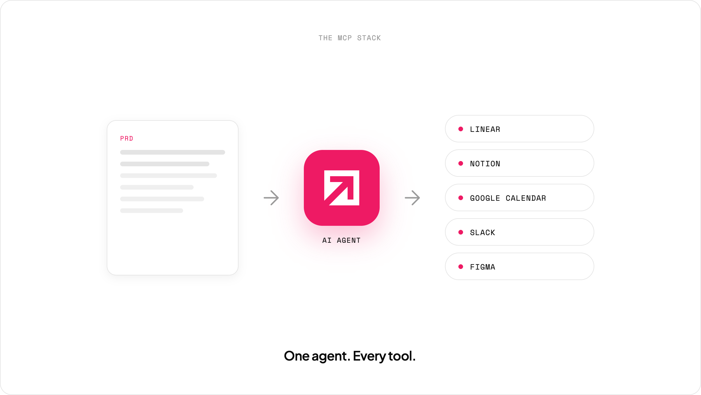 Diagram showing a PRD flowing into a single AI agent, which connects out to five tools via MCP — Linear, Notion, Google Calendar, Slack and Figma.