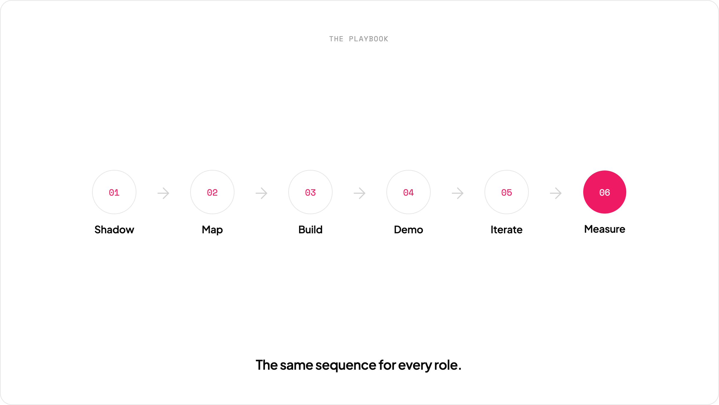 Six-step sequence used for every role: Shadow, Map, Build, Demo, Iterate and Measure, shown as connected steps with Measure highlighted.