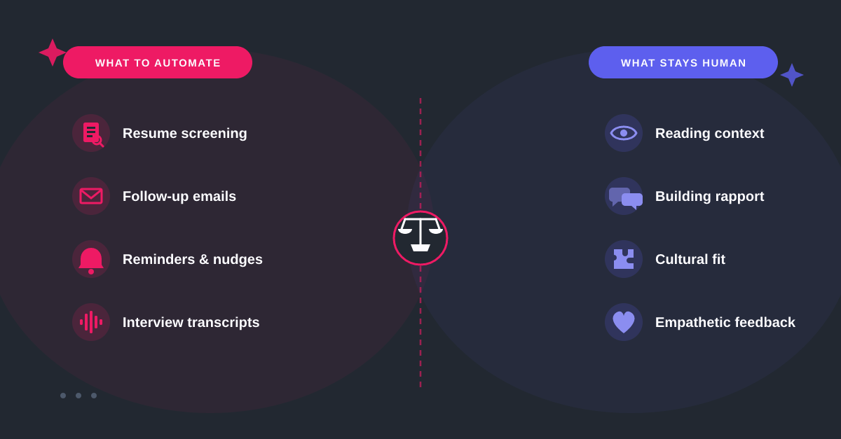 Infographic comparing recruitment tasks suited for automation (resume screening, follow-up emails, reminders, interview transcripts) against tasks that require a human touch (reading context, building rapport, cultural fit, empathetic feedback), separated by a balance scale icon.
