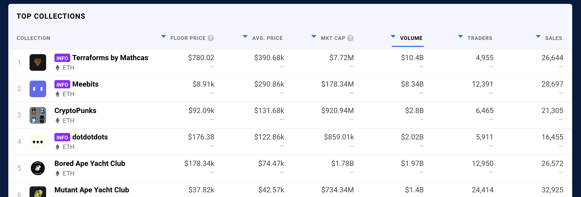 Ethereum NFT volumen