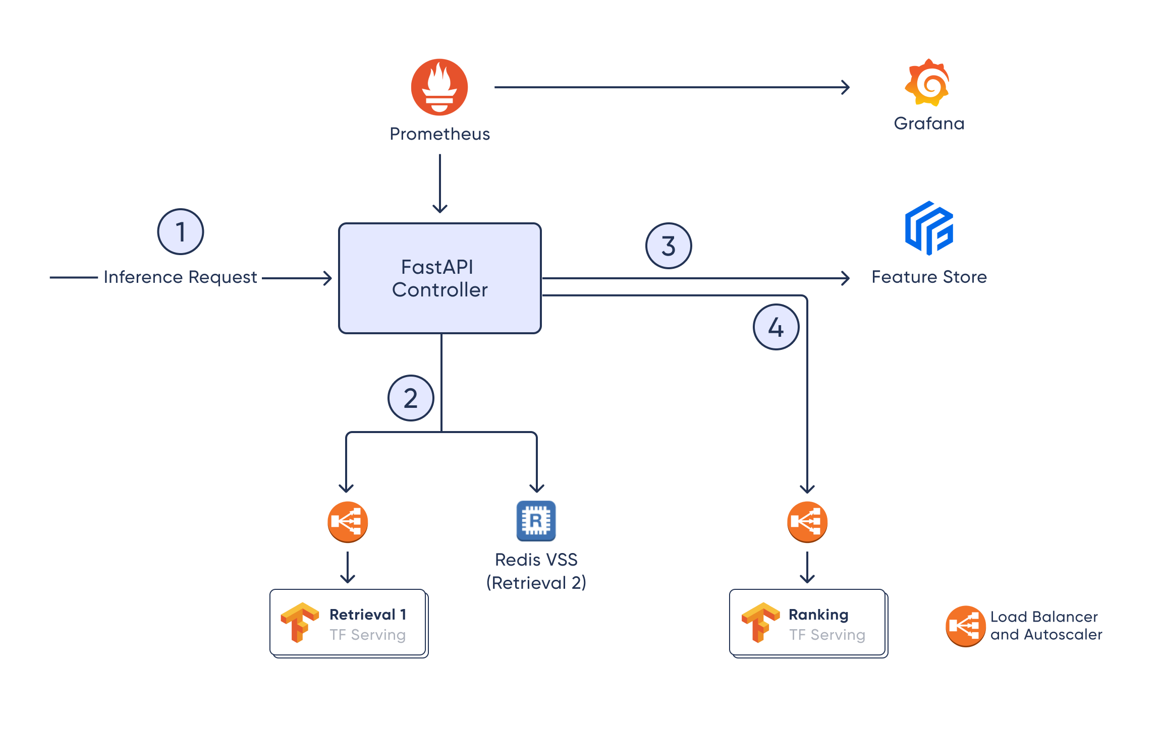 Deploying a Rec System.png