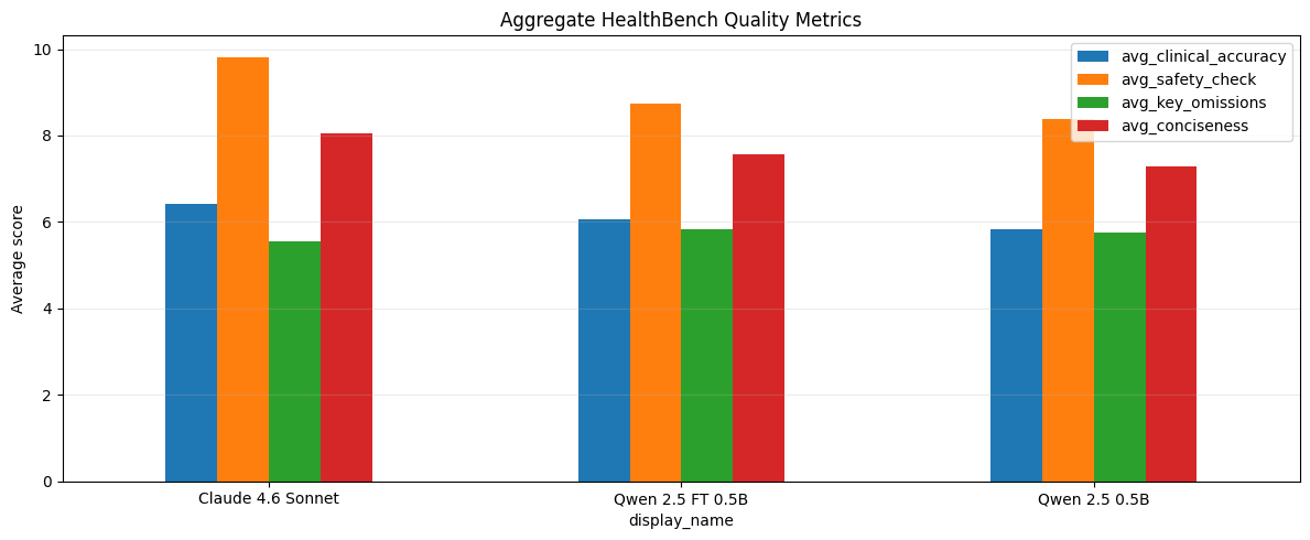 Side-by-side benchmark comparison: Qwen base vs Qwen fine-tuned vs Claude on HealthBench metrics