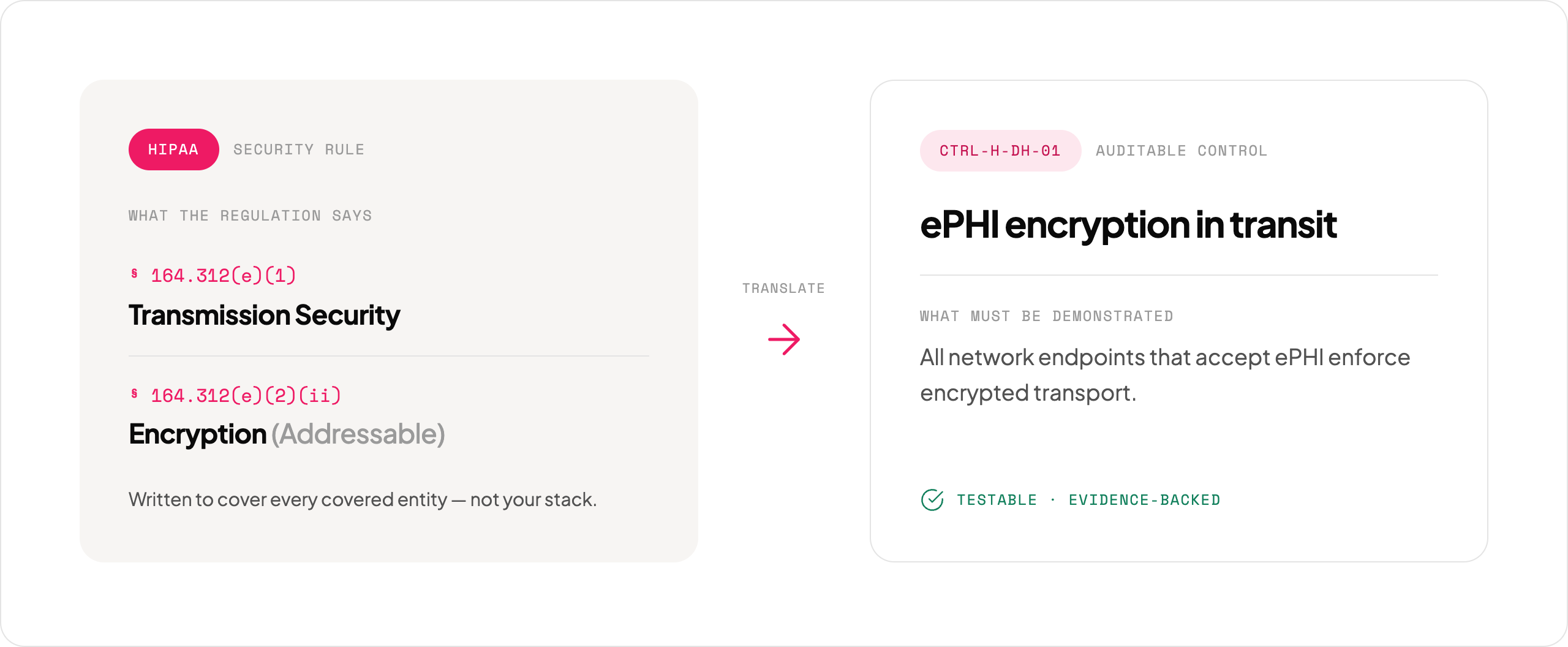 Two cards side by side. Left, HIPAA Security Rule §164.312(e)(1) Transmission Security and §164.312(e)(2)(ii) Encryption (Addressable). An arrow labeled 'translate' points right to a card for control CTRL-H-DH-01, ePHI encryption in transit: all network endpoints that accept ePHI enforce encrypted transport, marked testable and evidence-backed.