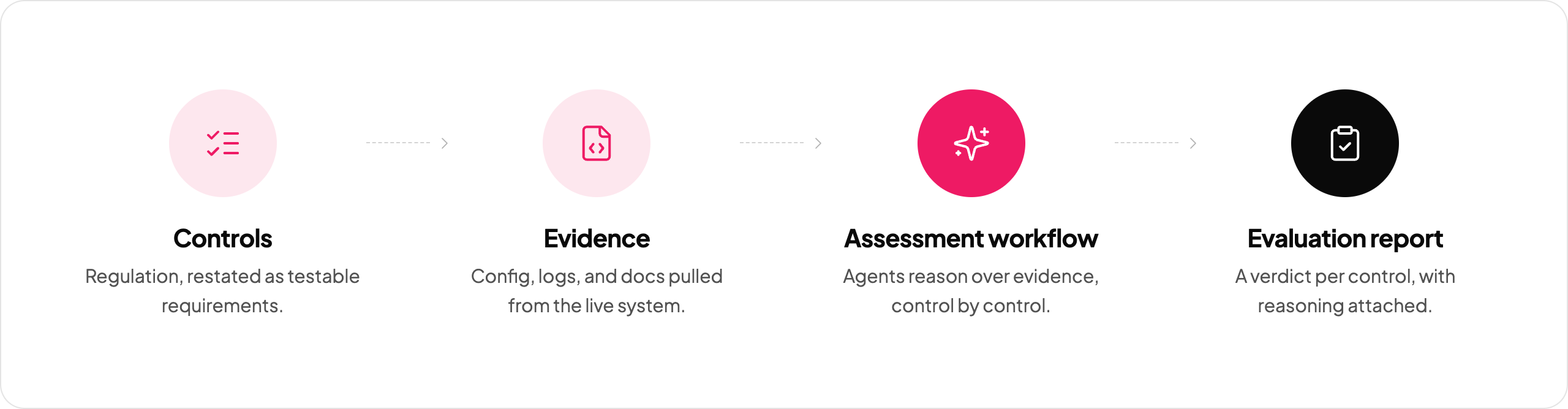 Four-step pipeline: Controls (regulation restated as testable requirements), Evidence (config, logs and docs pulled from the live system), Assessment workflow (agents reason over evidence control by control), and Evaluation report (a verdict per control with reasoning attached)