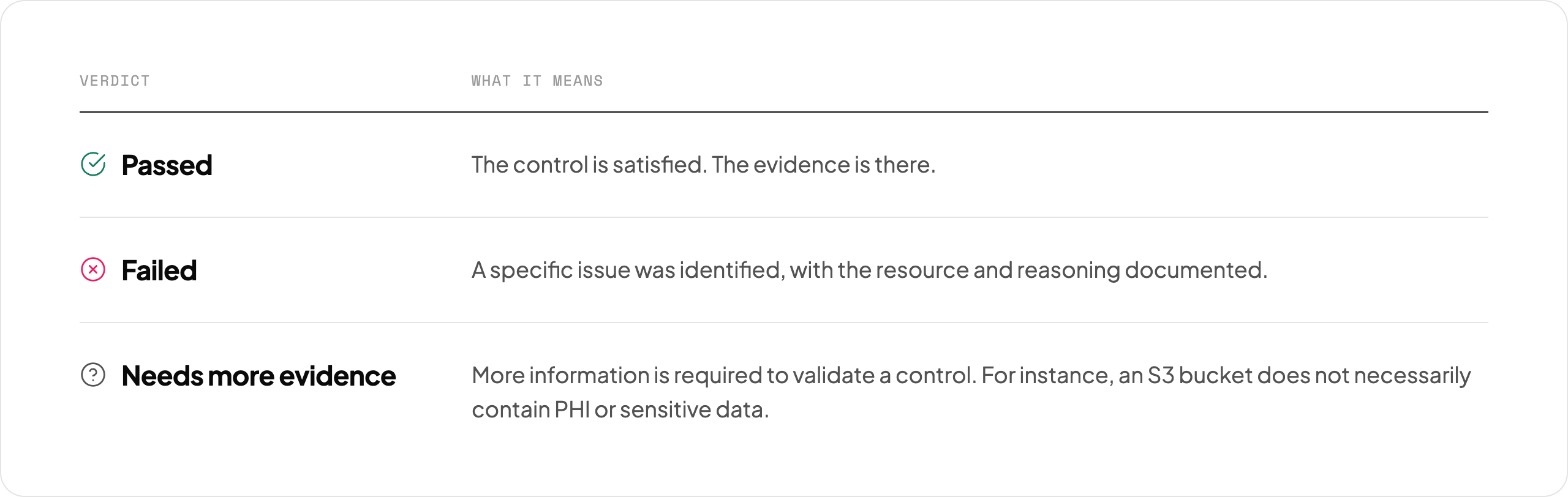 Table of verdicts. Passed: the control is satisfied, the evidence is there. Failed: a specific issue was identified, with the resource and reasoning documented. Needs more evidence: more information is required to validate a control — for instance, an S3 bucket does not necessarily contain PHI or sensitive data.