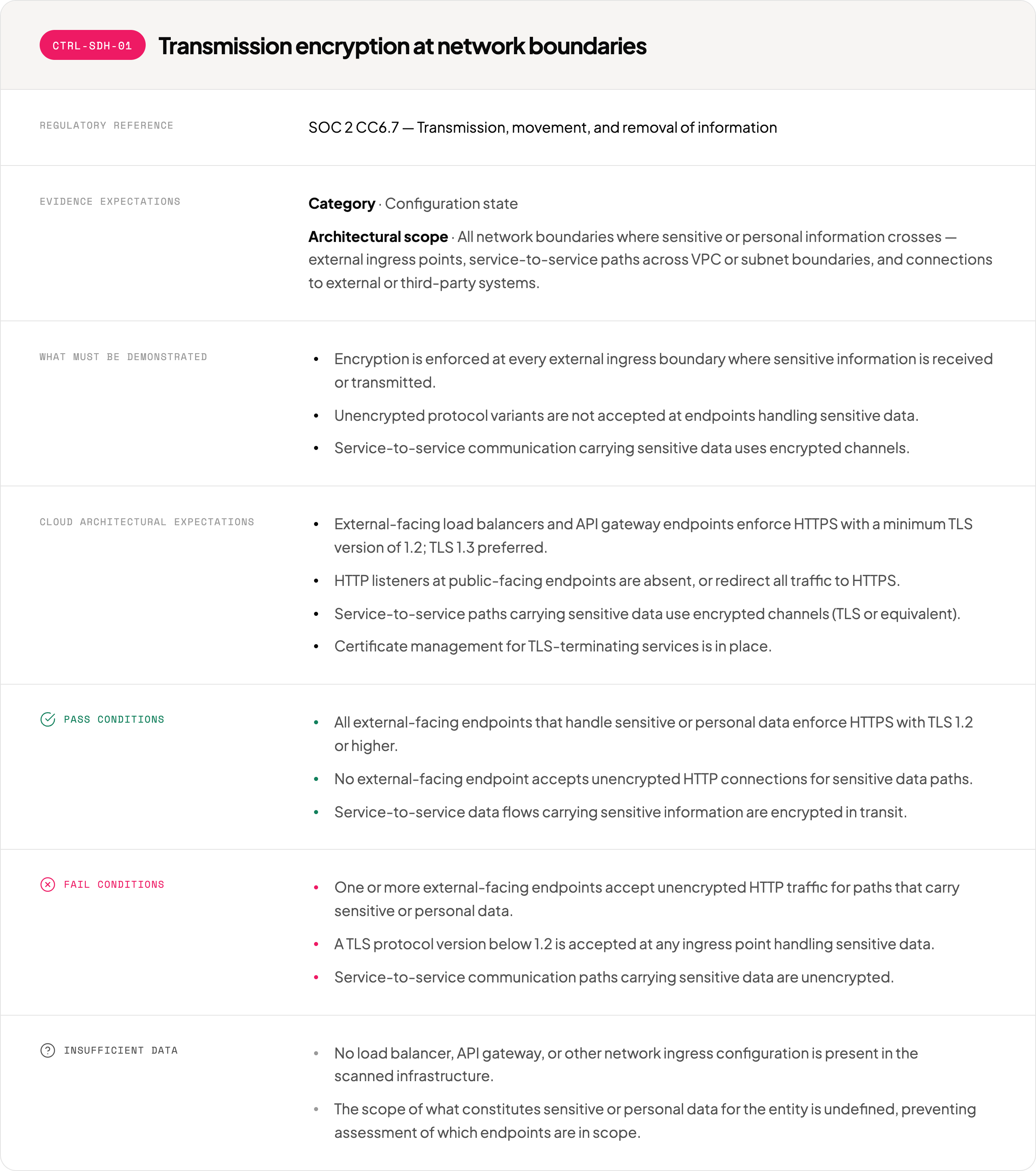 Full specification of control CTRL-SDH-01, Transmission encryption at network boundaries. Regulatory reference SOC 2 CC6.7. Rows cover evidence expectations (configuration state, all network boundaries where sensitive data crosses), what must be demonstrated, cloud architectural expectations such as HTTPS with TLS 1.2 or higher, and the pass, fail and insufficient-data conditions.