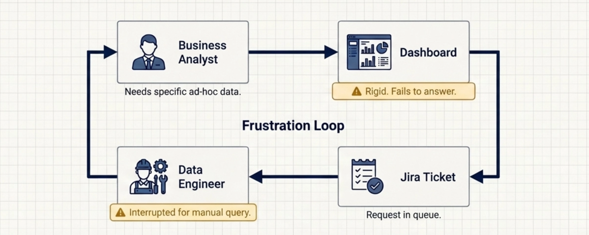 Diagram illustrating the “frustration loop” in traditional data analytics workflows, where business analysts rely on rigid dashboards that fail to answer ad-hoc questions, leading to Jira tickets and manual intervention from data engineers.