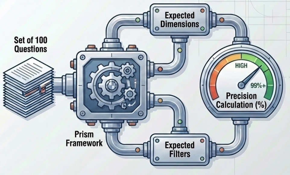 Diagram of a validation framework for conversational analytics showing automated validation of instructions and logic, using sets of control questions to evaluate expected dimensions and filters, and measuring precision with a high accuracy score.