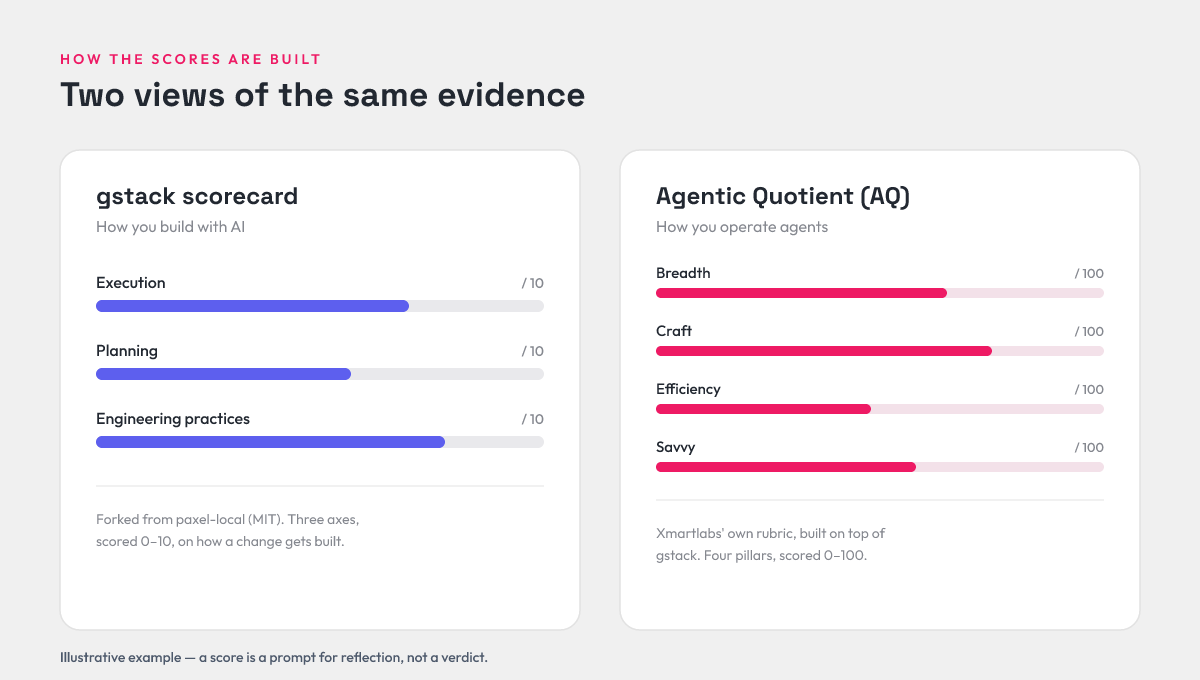 Diagram comparing Gnomon's two scoring systems: the gstack scorecard, which rates execution, planning, and engineering practices on a 0–10 scale, and the Agentic Quotient (AQ), which scores breadth, craft, efficiency, and savvy on a 0–100 scale.