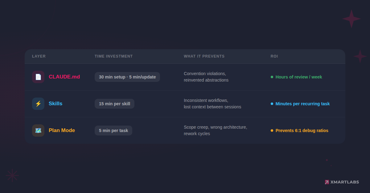 Prevention stack table comparing CLAUDE.md, Skills, and Plan Mode by time investment, what each prevents, and ROI