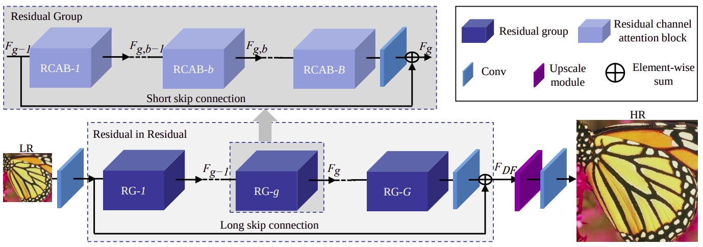 Upscale перевод. Residual connection. Skip connection. Rcan. Residual CNN.