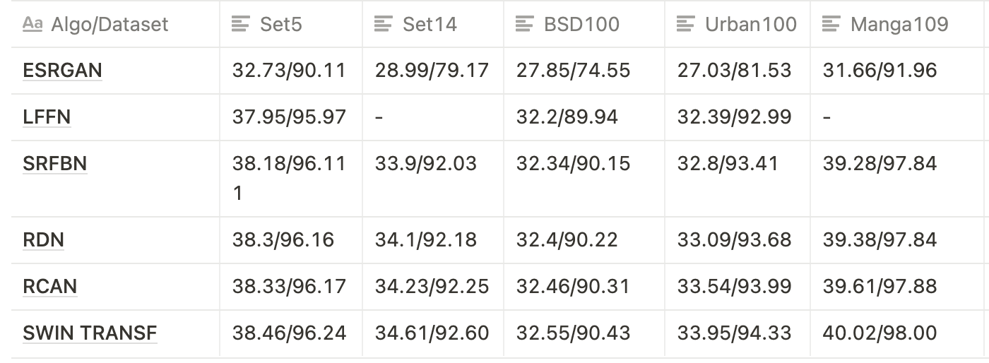 Table of results