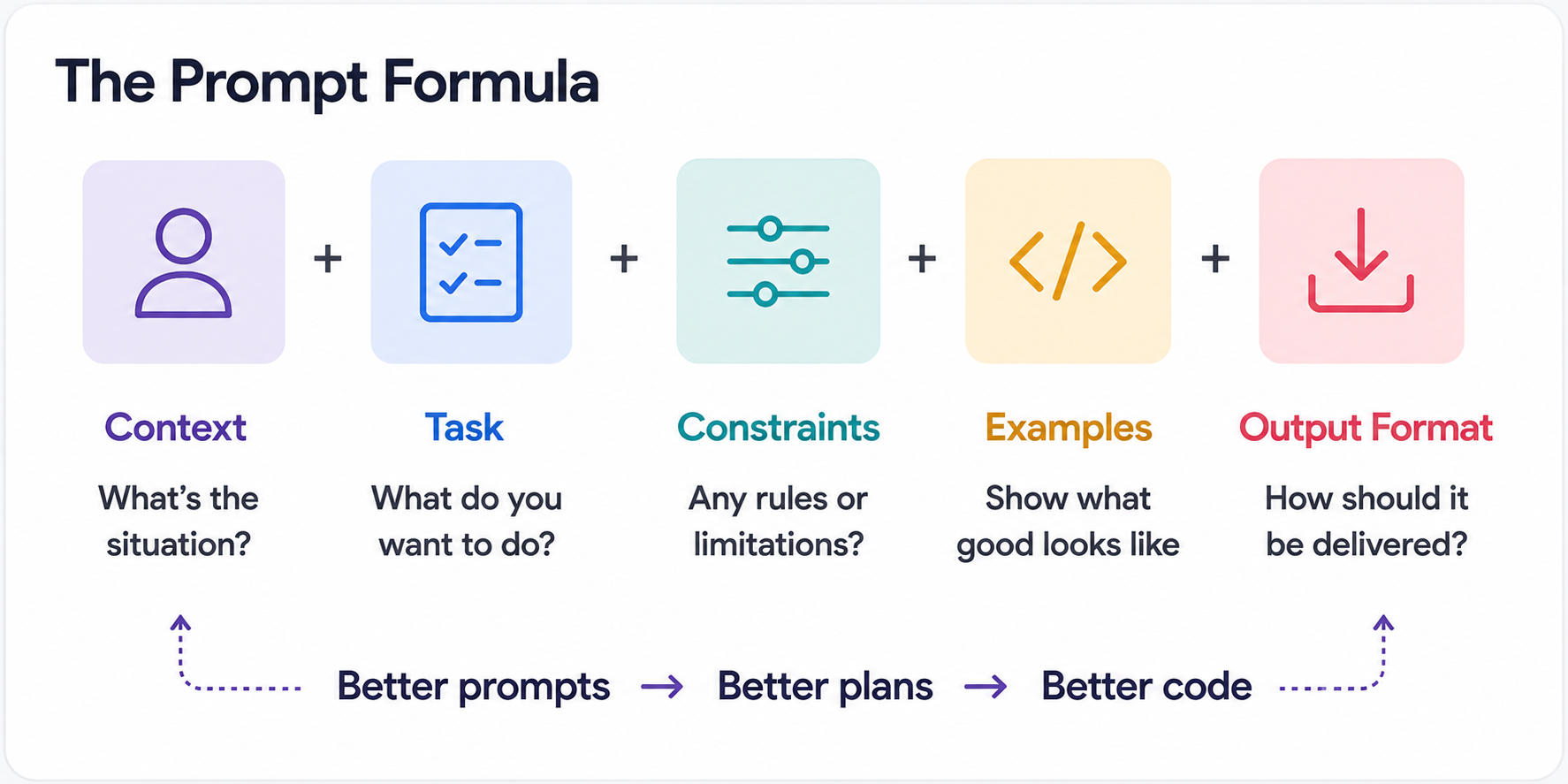 Infographic illustrating the Prompt Formula framework for AI-assisted work. The framework includes Context, Task, Constraints, Examples, and Output Format, connected as a workflow that leads from better prompts to better plans and better code.