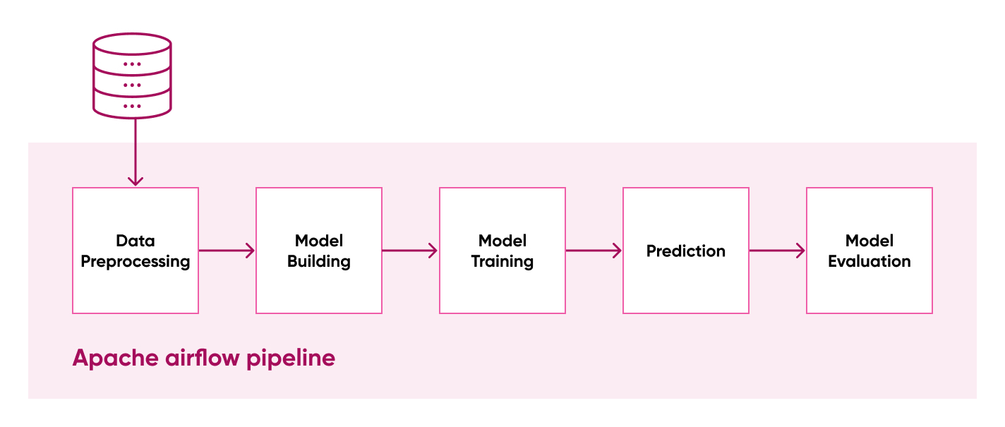 ML pipeline using Apache Airflow