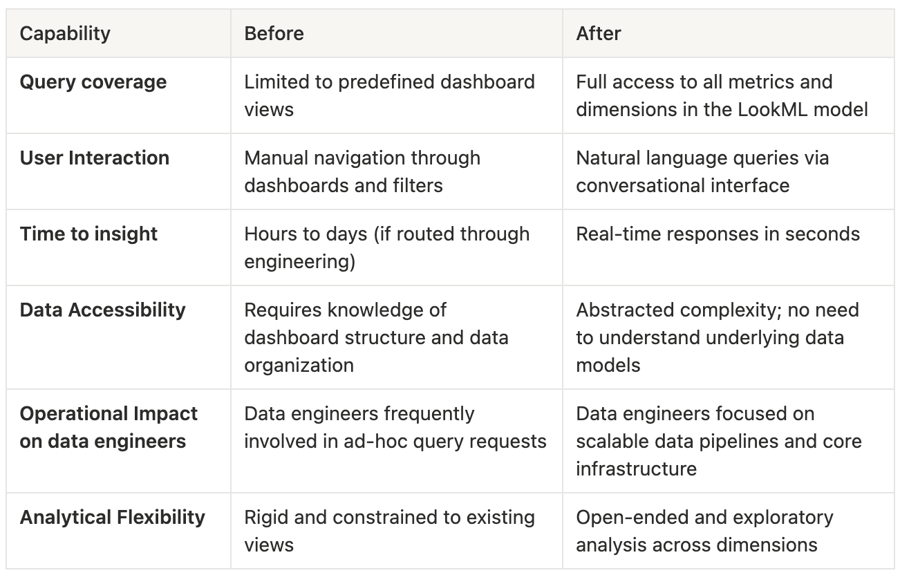 Comparison table showing the evolution from traditional dashboard-based analytics to conversational AI, highlighting improvements in query coverage, user interaction, time to insight, data accessibility, operational impact on data engineers, and analytical flexibility.