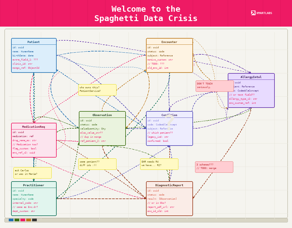 Diagram illustrating a complex and disorganized healthcare data model with entities such as Patient, Encounter, Observation, Condition, AllergyIntol, MedicationReq, Practitioner, and DiagnosticReport connected by numerous overlapping dashed lines. The image highlights custom fields, duplicated information, unclear ownership, and inconsistent schemas, visually representing the "spaghetti data" problem that arises when healthcare products rely on custom data structures instead of standardized models like FHIR.