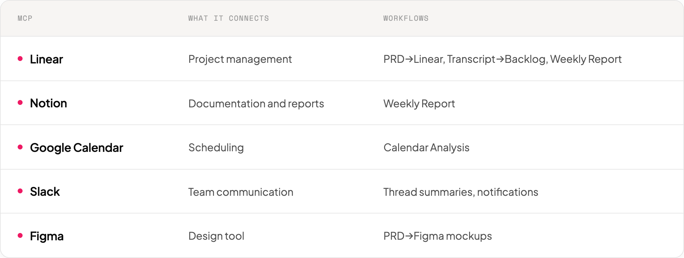 Table mapping each MCP integration to what it connects and the workflows it powers — Linear (project management), Notion (docs & reports), Google Calendar (scheduling), Slack (team communication) and Figma (design).