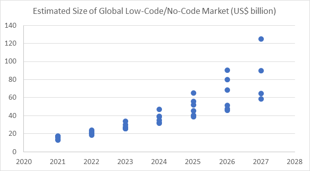 global low code and no code market