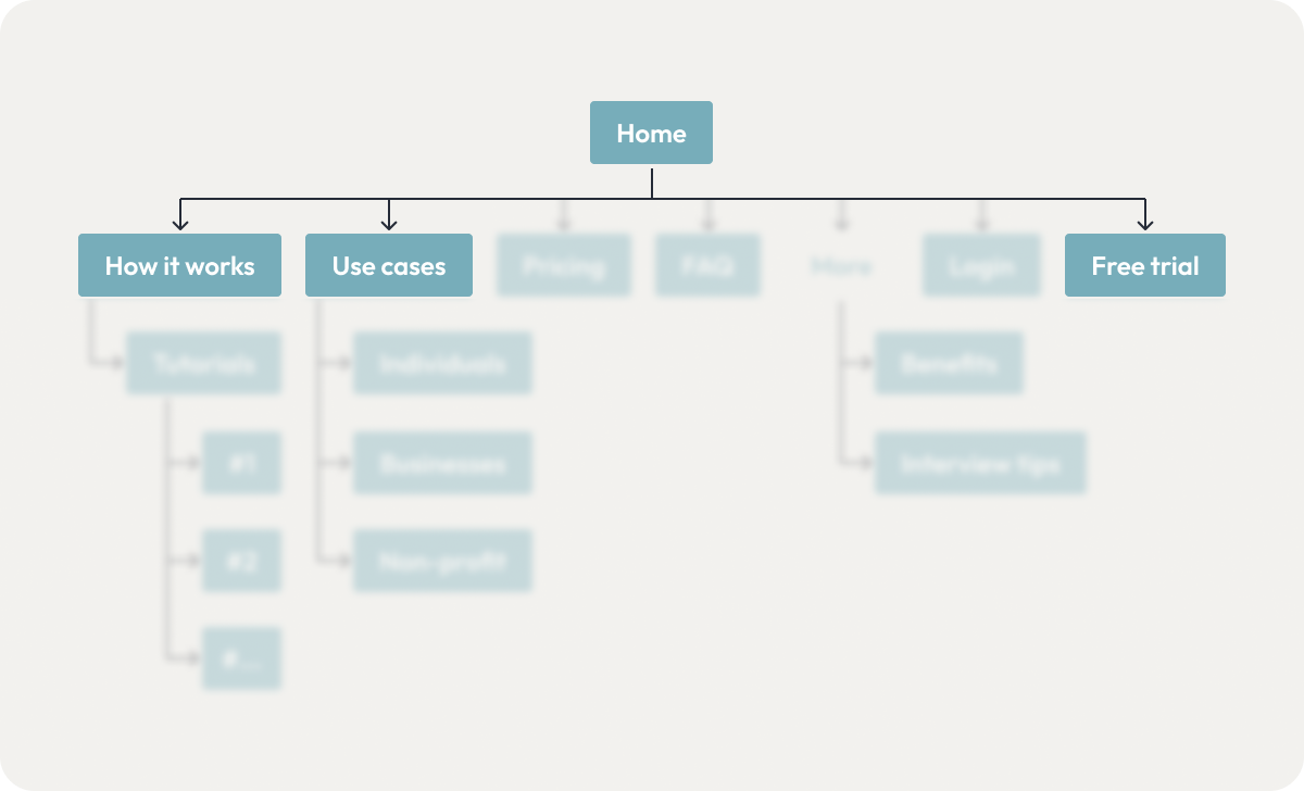 The home page, how it works, use cases and free trial were all reasonable approaches to learning what a product does.
