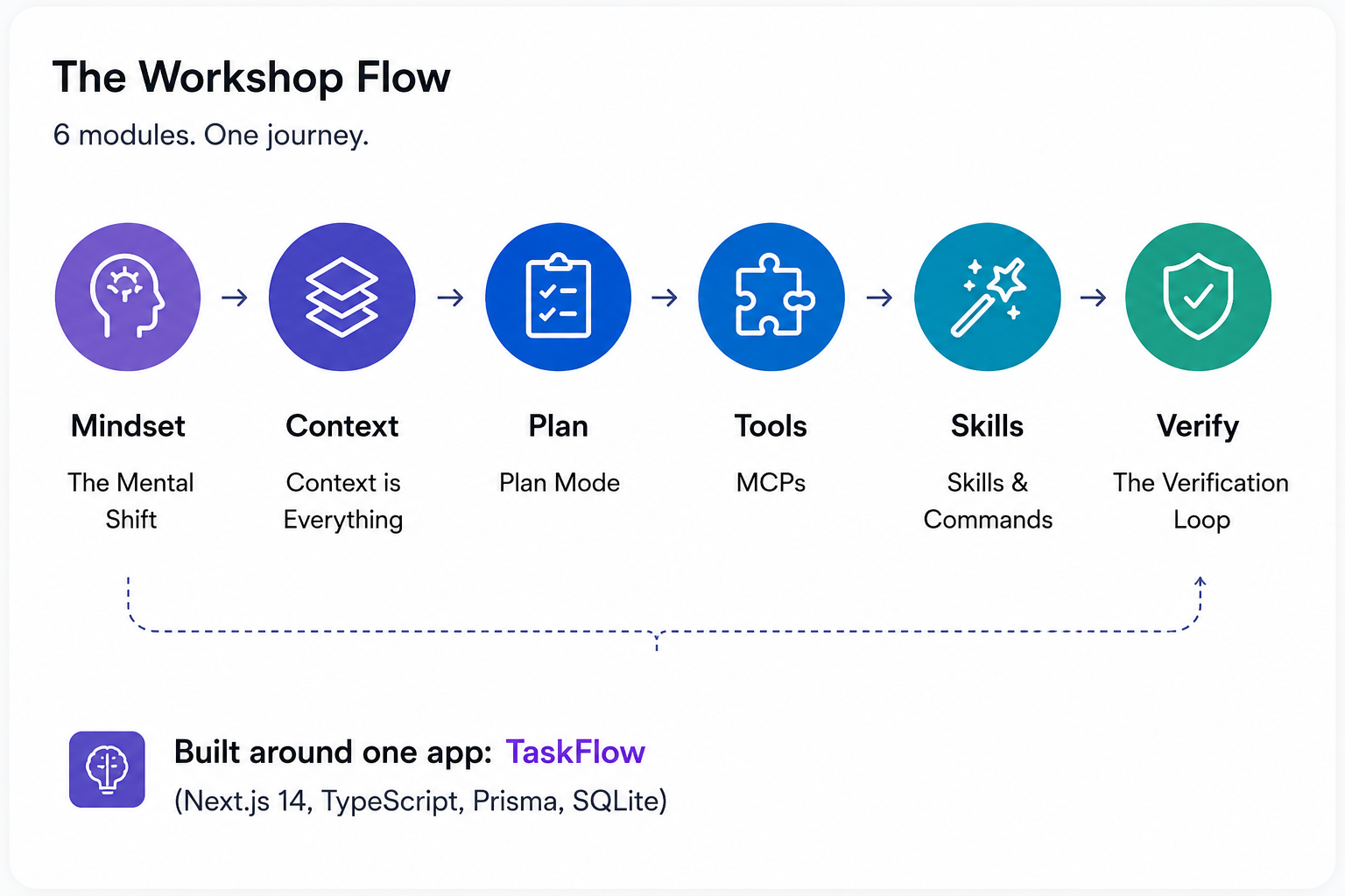 Infographic showing the progression of a 6-module AI workshop. The flow moves through Mental Shift, Context Management, Plan Mode, MCPs, Skills and Commands, and Verification Loop, all built around a demo app called TaskFlow using Next.js, TypeScript, Prisma, and SQLite.