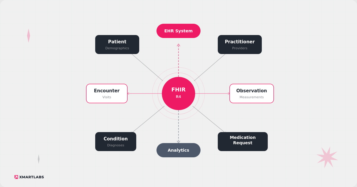 Diagram comparing the outcomes of custom healthcare data models versus FHIR adoption. Custom schemas lead to technical debt and delays, while standardized FHIR resources enable scalability, EHR integration, analytics, and compliance.
