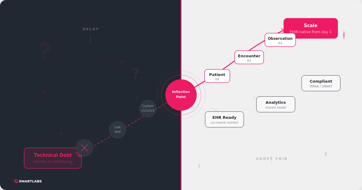 Split-screen diagram comparing two paths in healthcare product development. On the left, a dark section represents the consequences of using custom health data models, including technical debt, delays, lost opportunities, and costly refactoring. At the center, an "Inflection Point" marks the decision to adopt FHIR. On the right, a structured path built on FHIR R4 resources such as Patient, Encounter, and Observation leads to scalable growth, EHR readiness, shared analytics, and compliance with healthcare standards like HIPAA and SMART. The illustration emphasizes the long-term benefits of adopting FHIR early in a product's lifecycle.